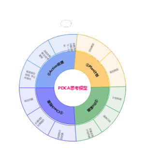 PDCA管理模型