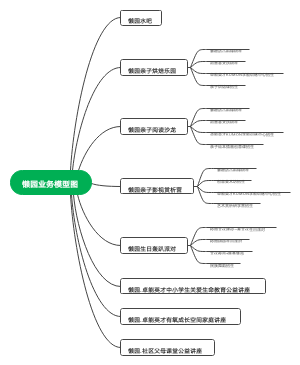 懒园业务模型图