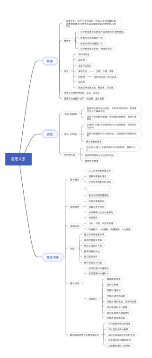 医患关系思维导图