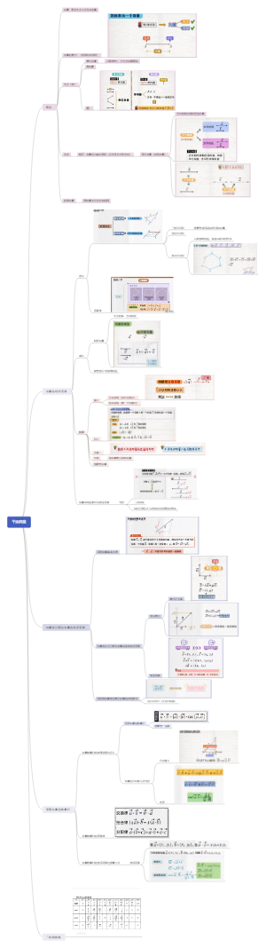 平面向量思维导图