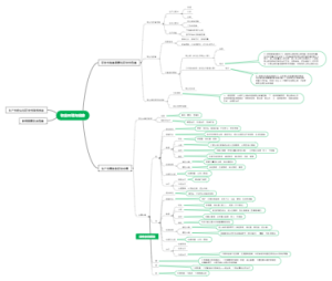 职业危险思维导图