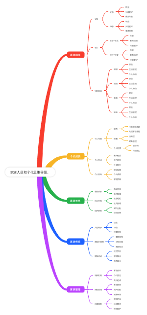 家族人员和个代思维导图