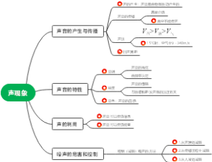 声现象思维导图