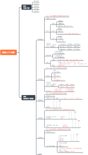 管理MBA、MEM、MPA联考逻辑入门·判断