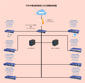 FEELM事业部石岩第二分公司网络结构图