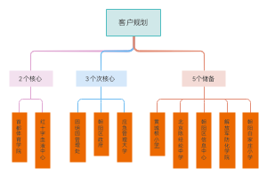 客户规划