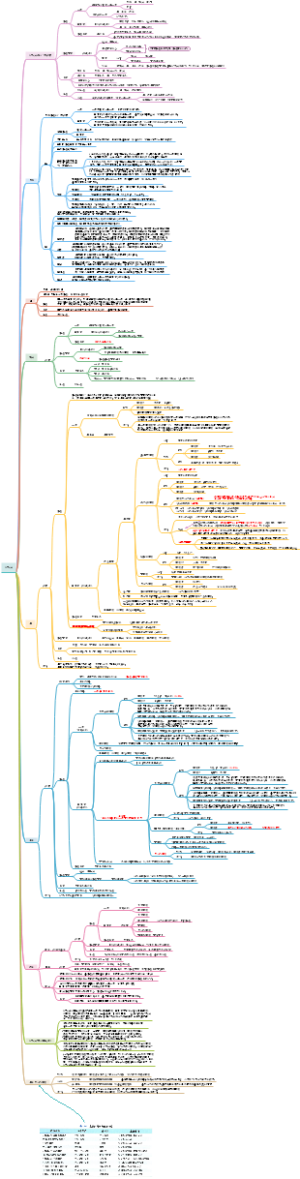 组胚 第14章 消化管