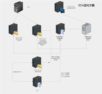 EDA系统新架构方案