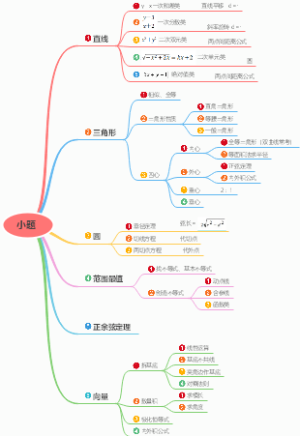 圆锥曲线大题思维导图
