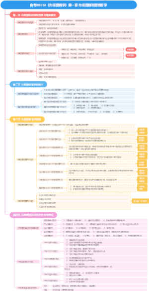 自考00058《市场营销学》第一章 市场营销和营销哲学