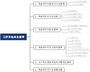 工序外包管理