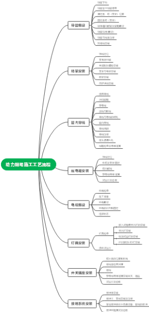 动力照明施工工艺流程