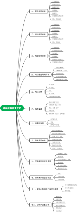 通风空调施工工艺