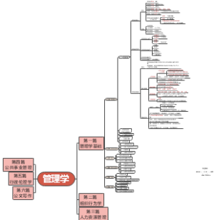 管理学学习导图