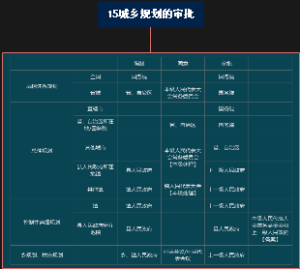 城乡规划的审批