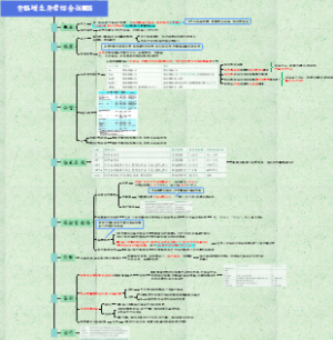 内科-6.8骨骼增生异常综合征MDS