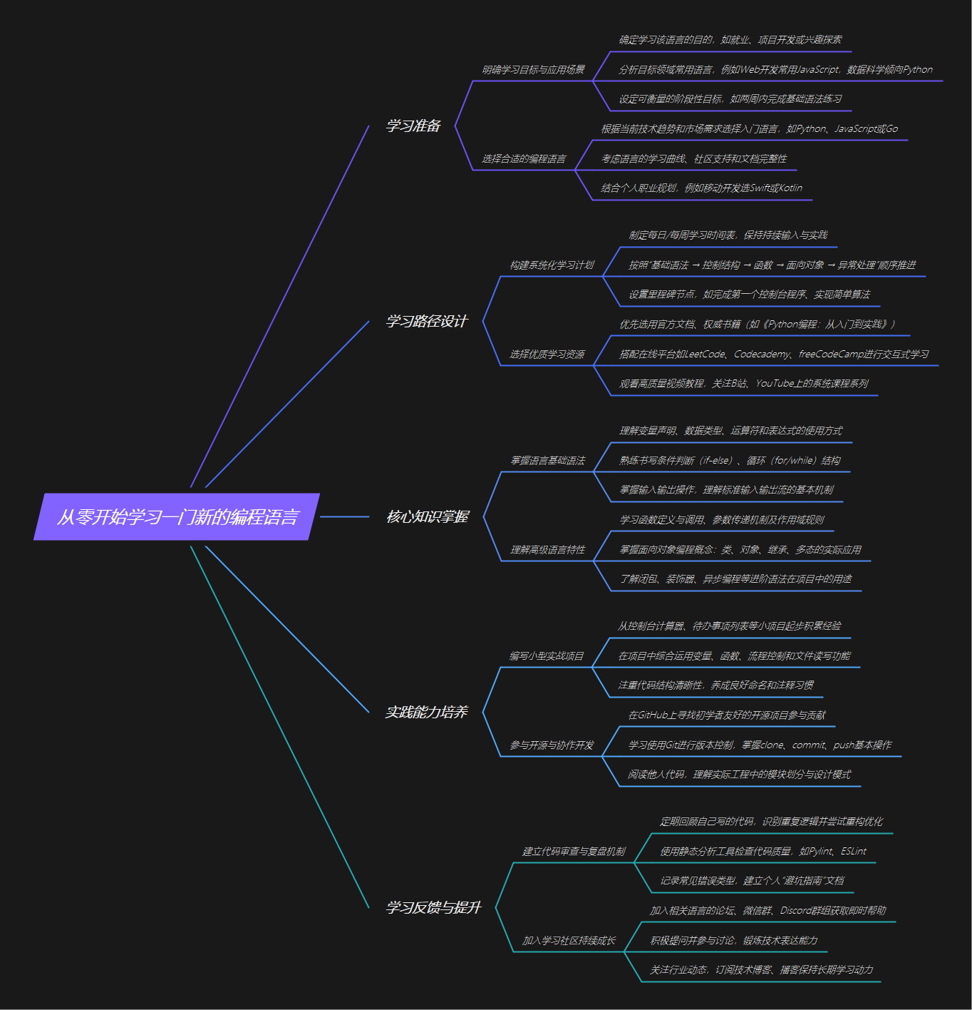 编程学习思维导图
