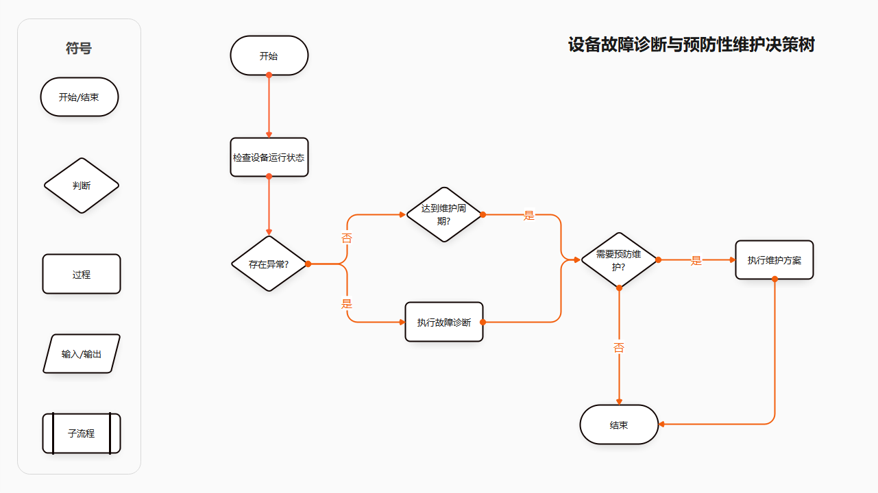 设备故障诊断决策树