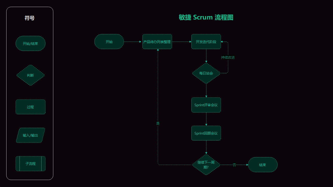 敏捷Scrum流程图
