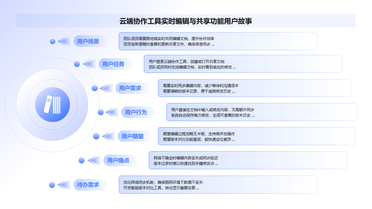 云端协作工具用户故事图