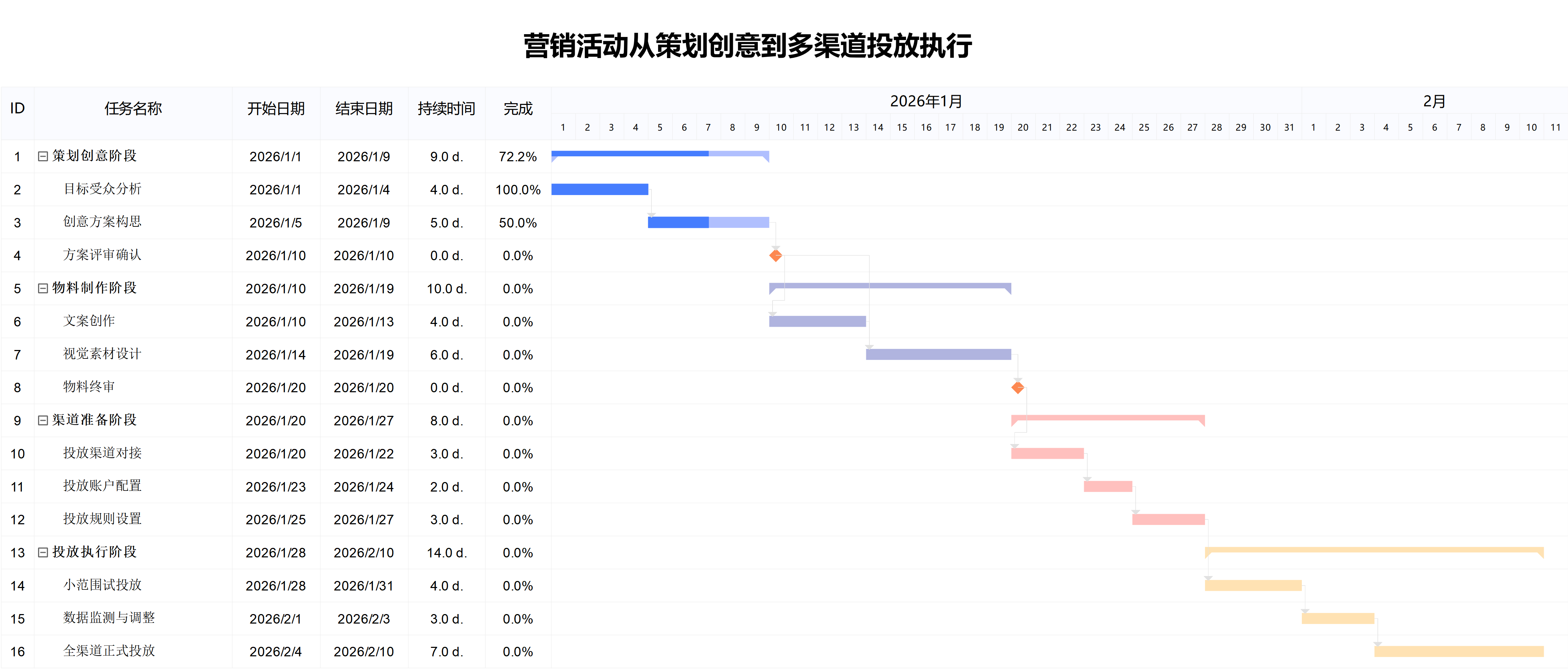 营销活动执行甘特图