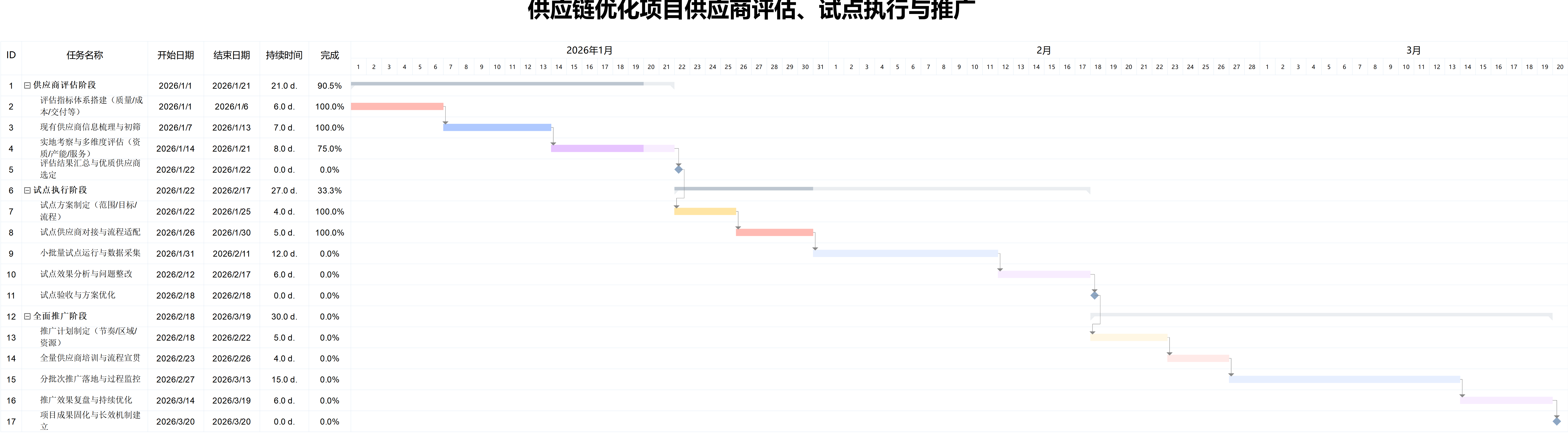 供应链优化项目甘特图