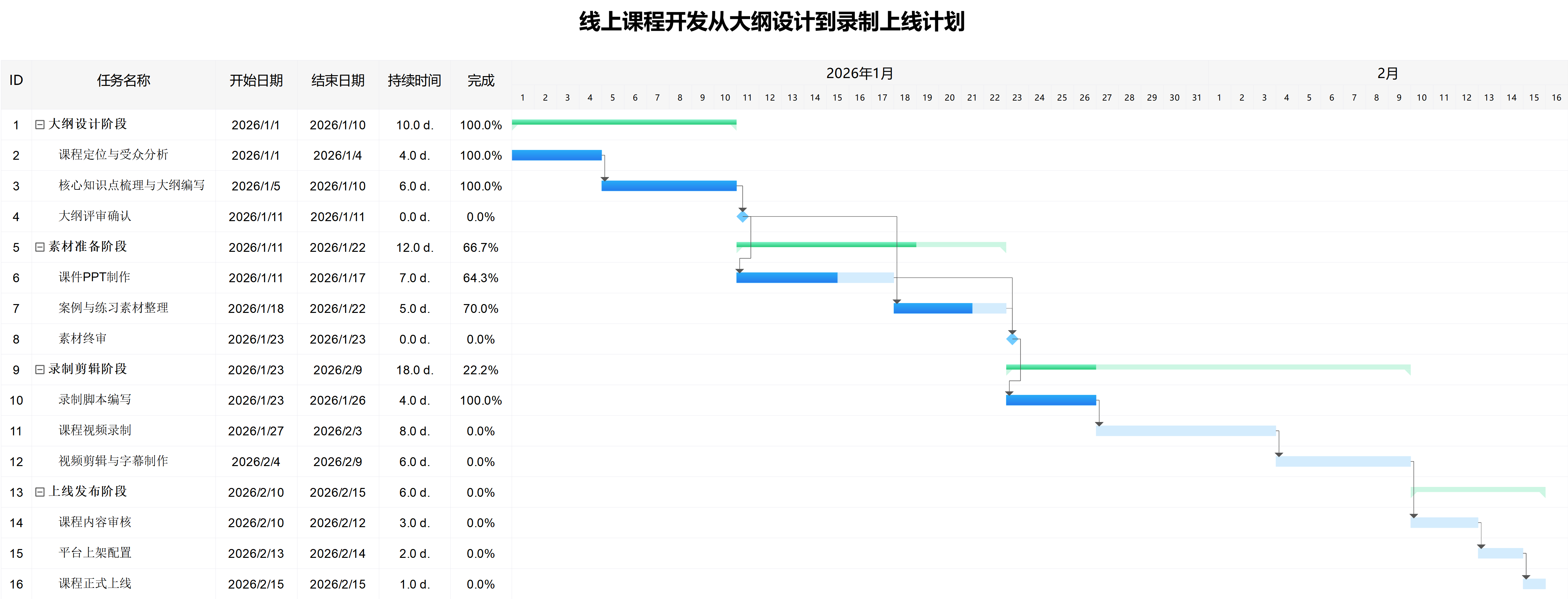 线上课程开发甘特图