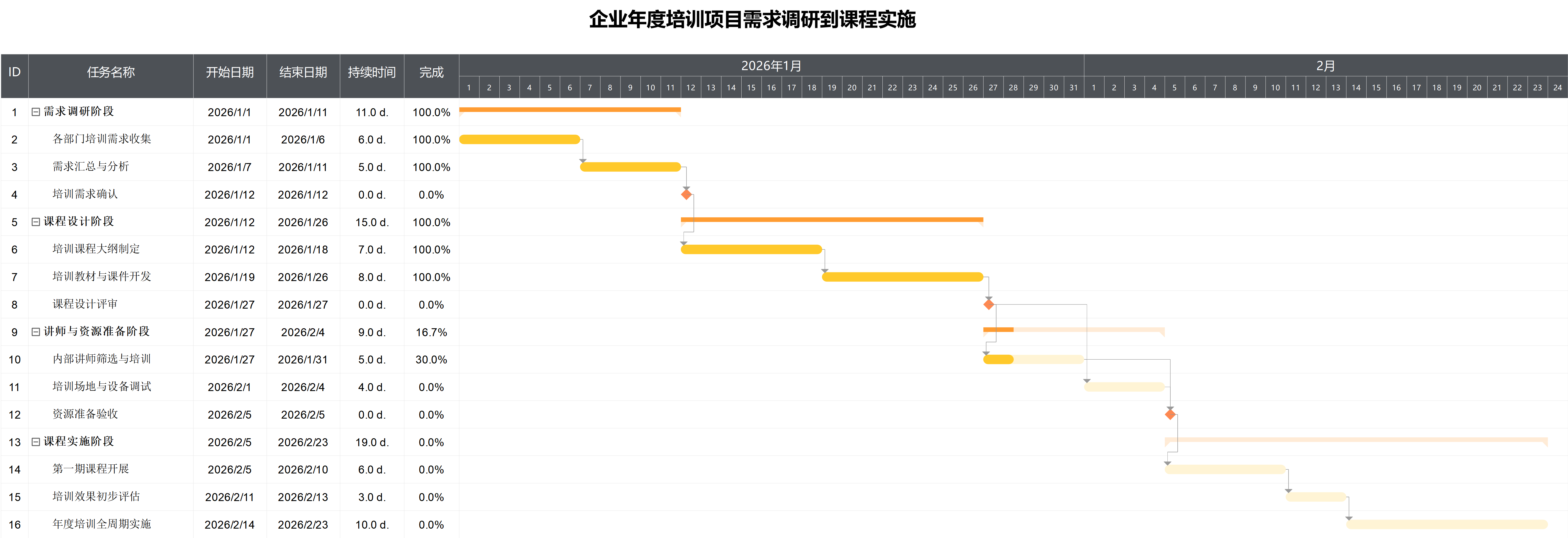 企业年度培训项目甘特图