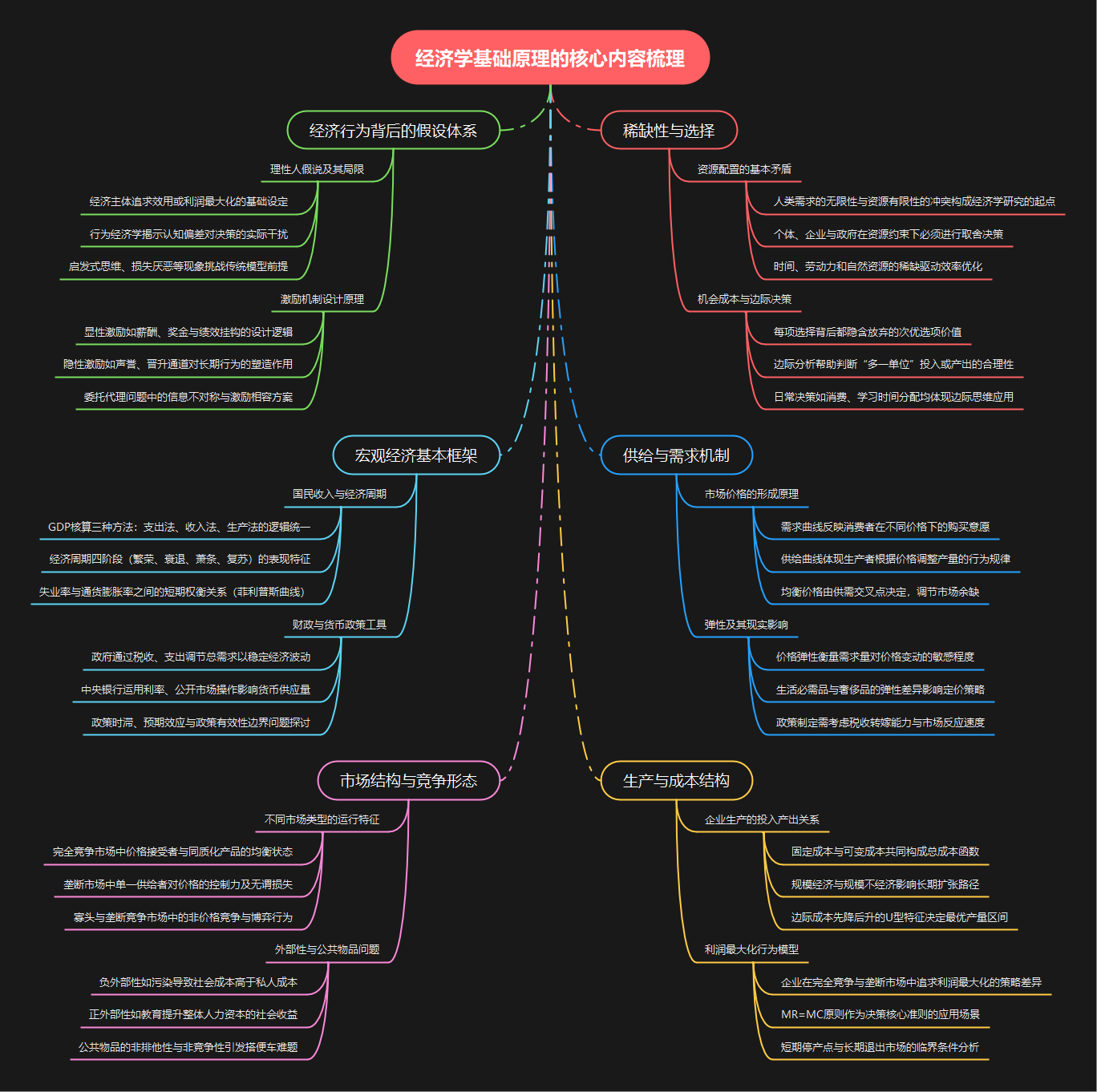 经济学基础原理思维导图