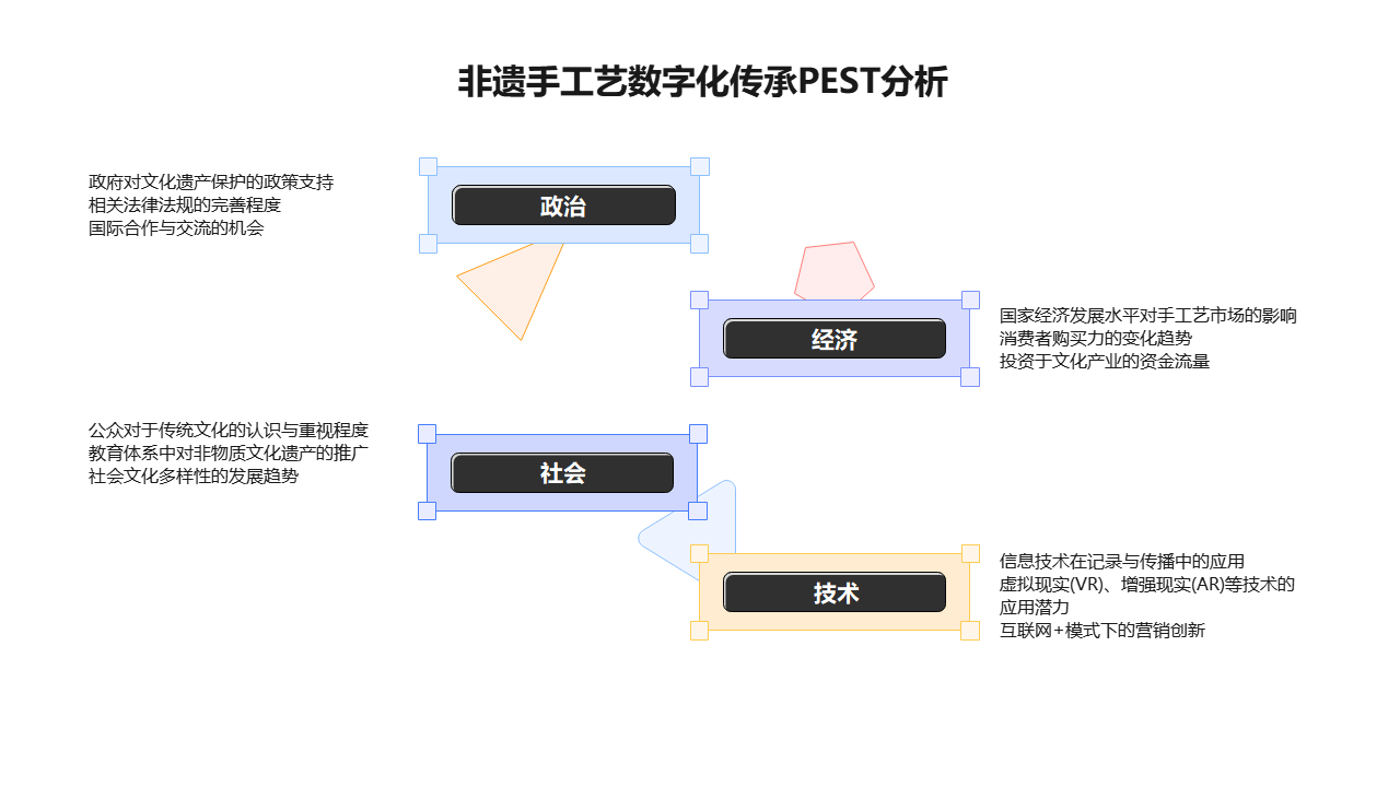 非遗手工艺数字化PEST分析