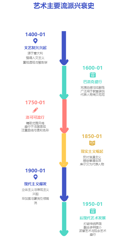 艺术流派兴衰时间轴