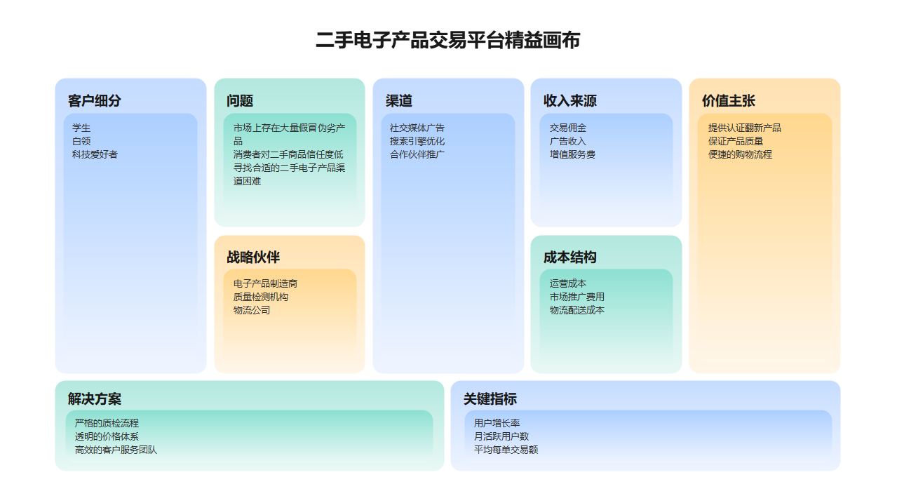 二手电子产品交易平台精益画布
