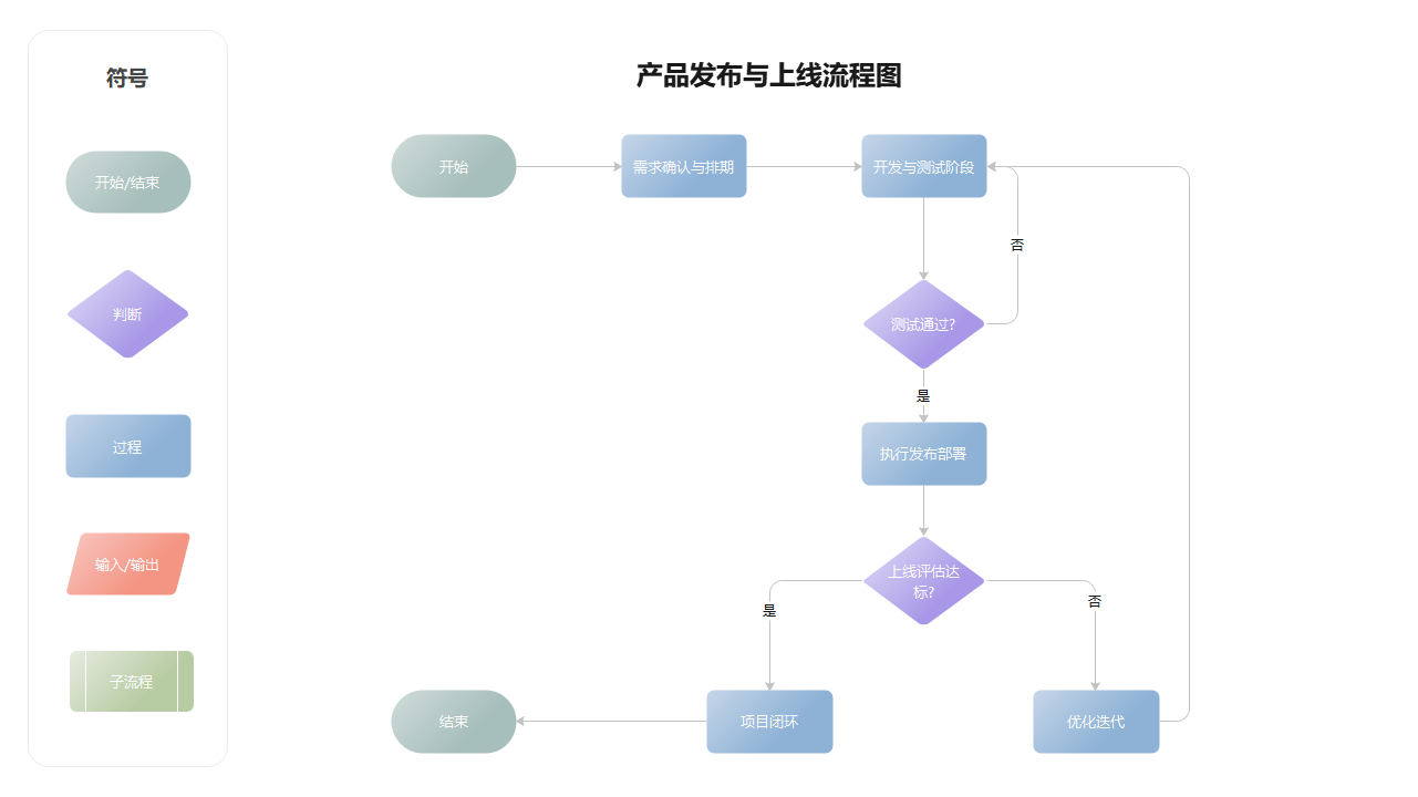 产品发布上线流程图