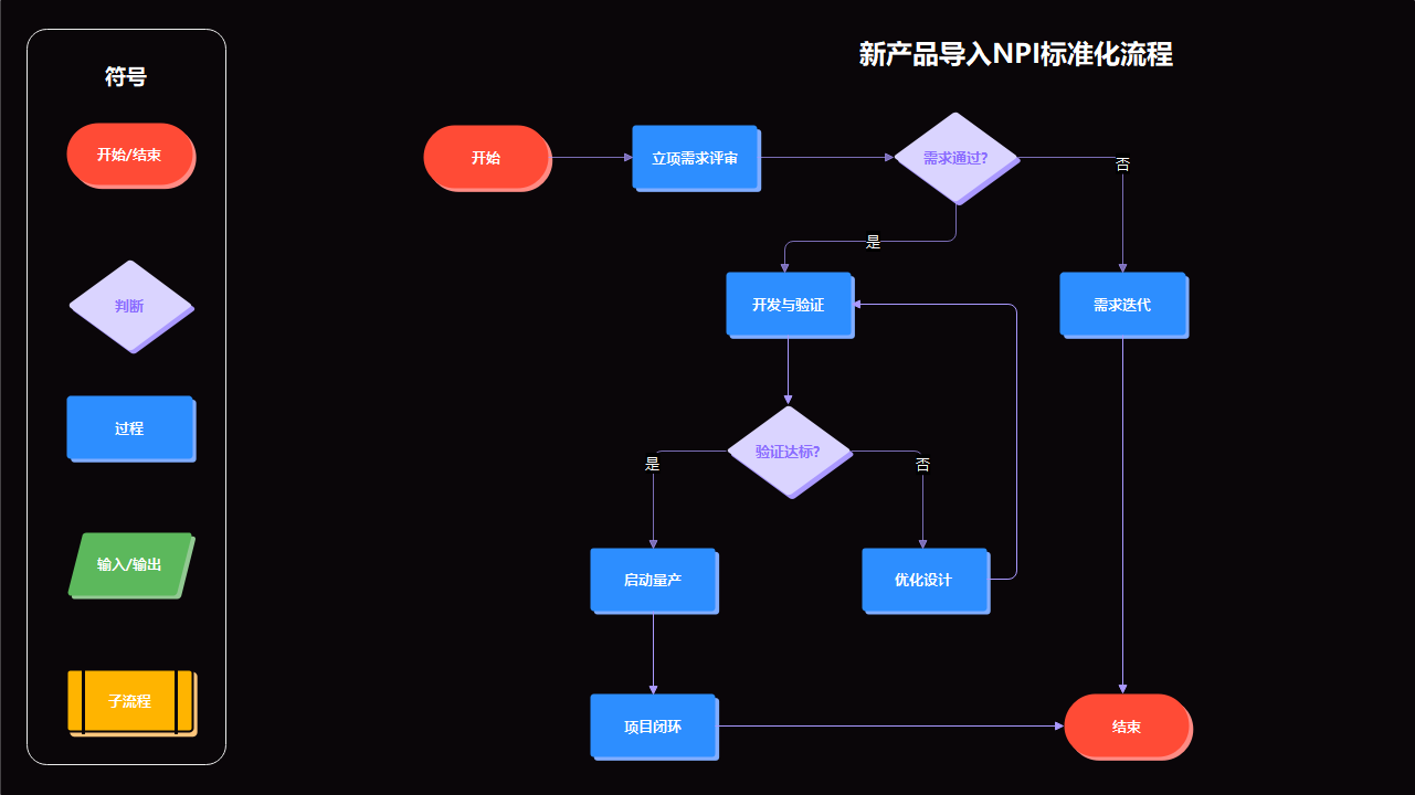 新产品导入NPI流程图
