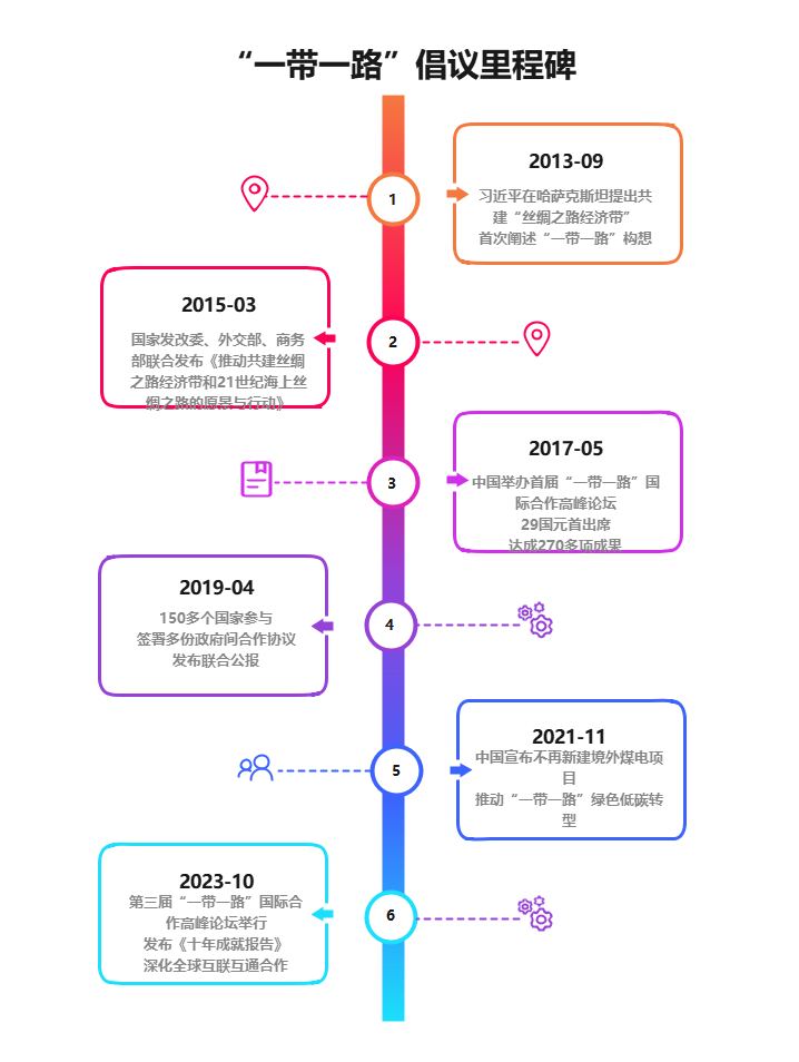 “一带一路”倡议里程碑时间轴
