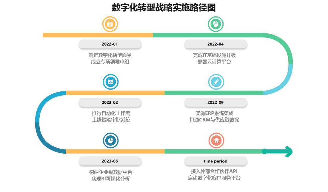 数字化转型战略实施路径图