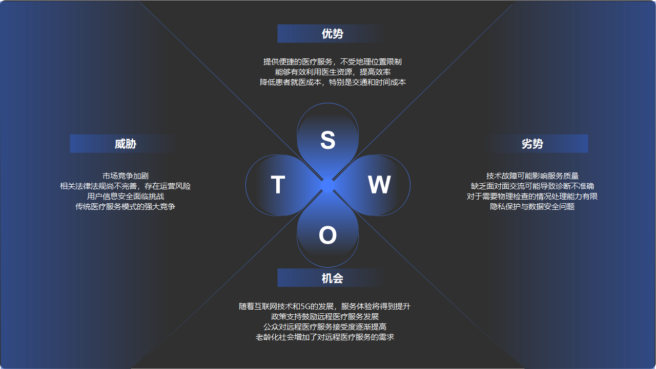 远程医疗SWOT分析图