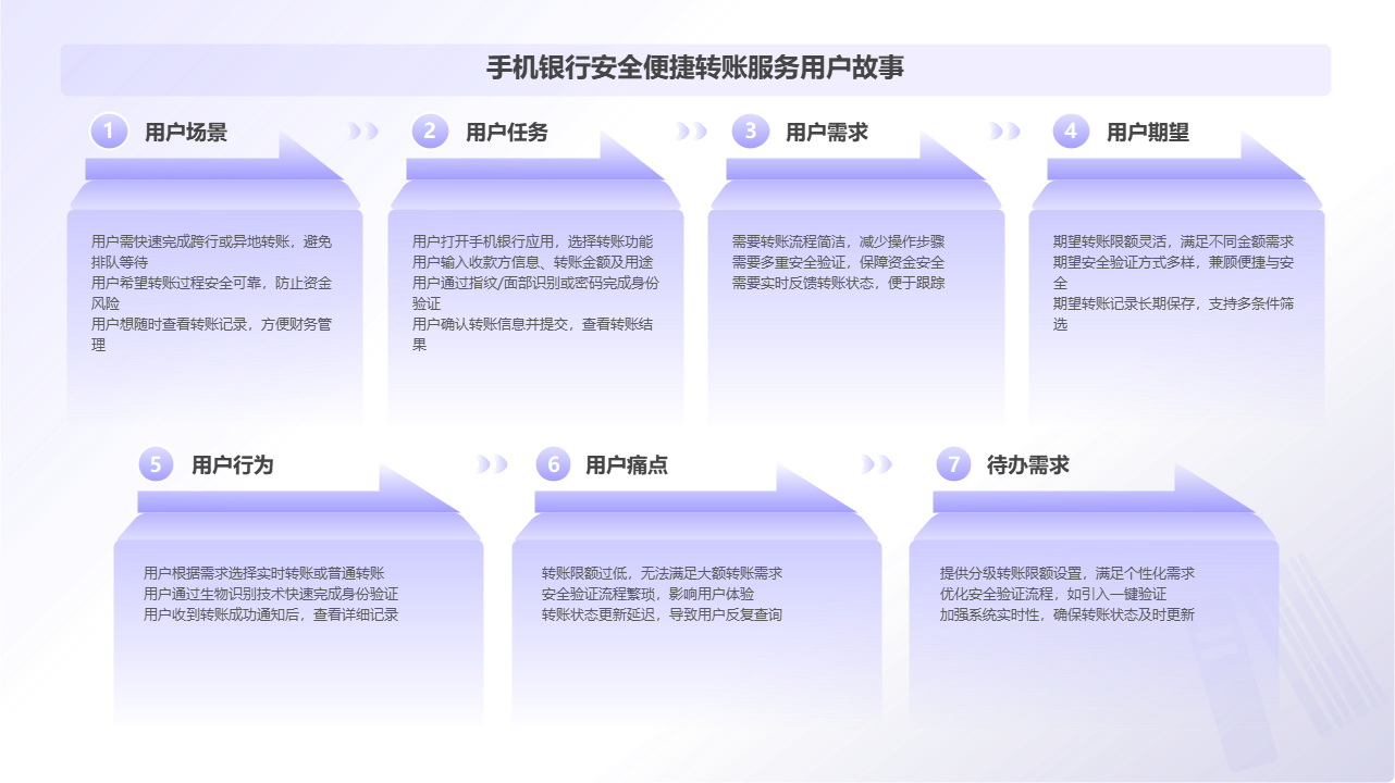 手机银行转账用户故事图
