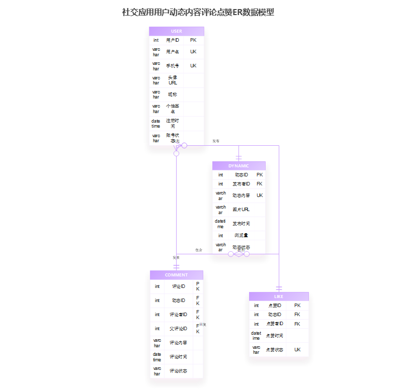 社交应用用户动态ER模型