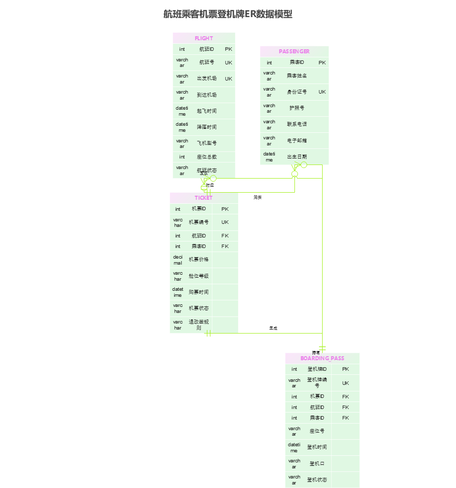 航班乘客机票登机牌ER图