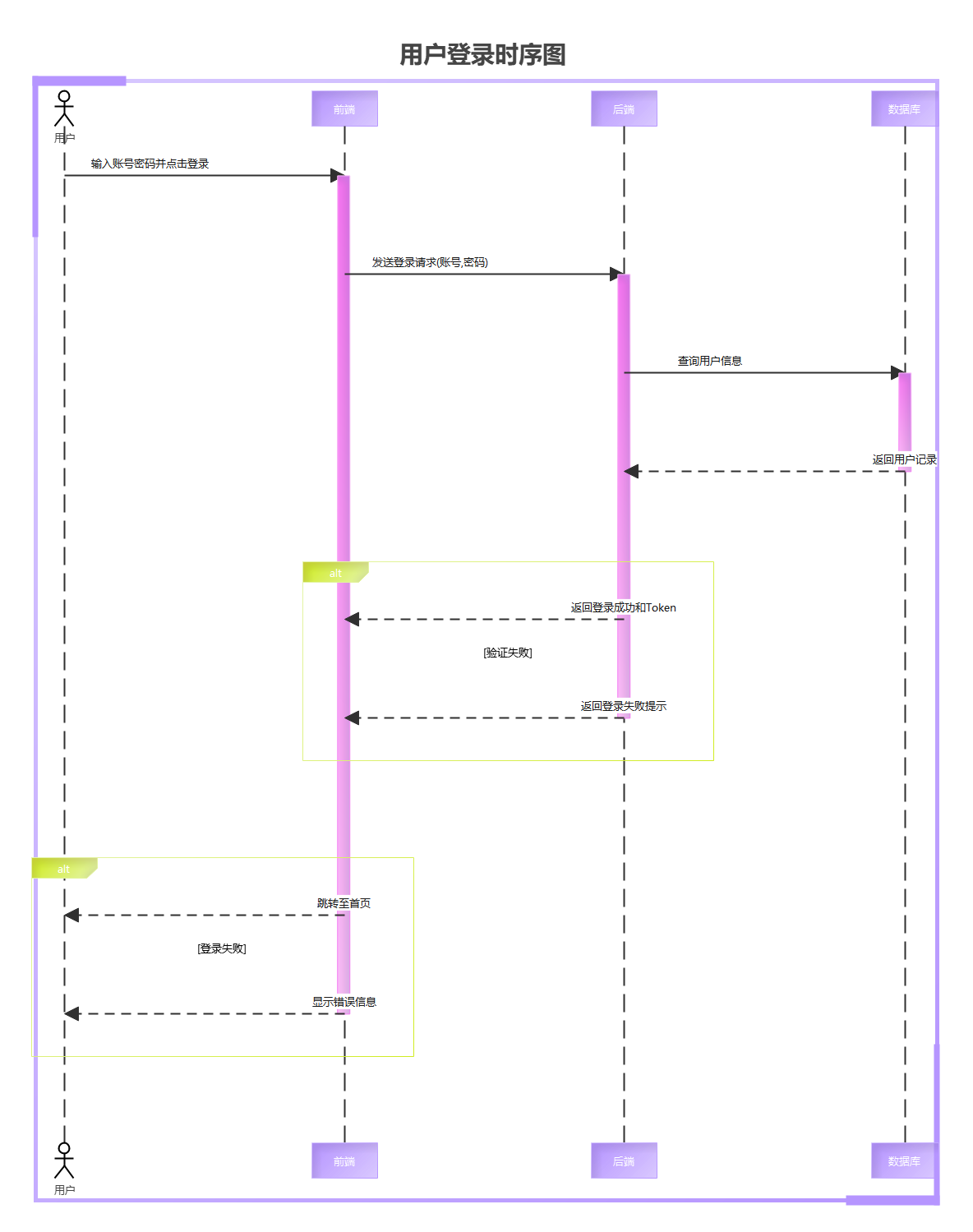 用户登录时序图详解