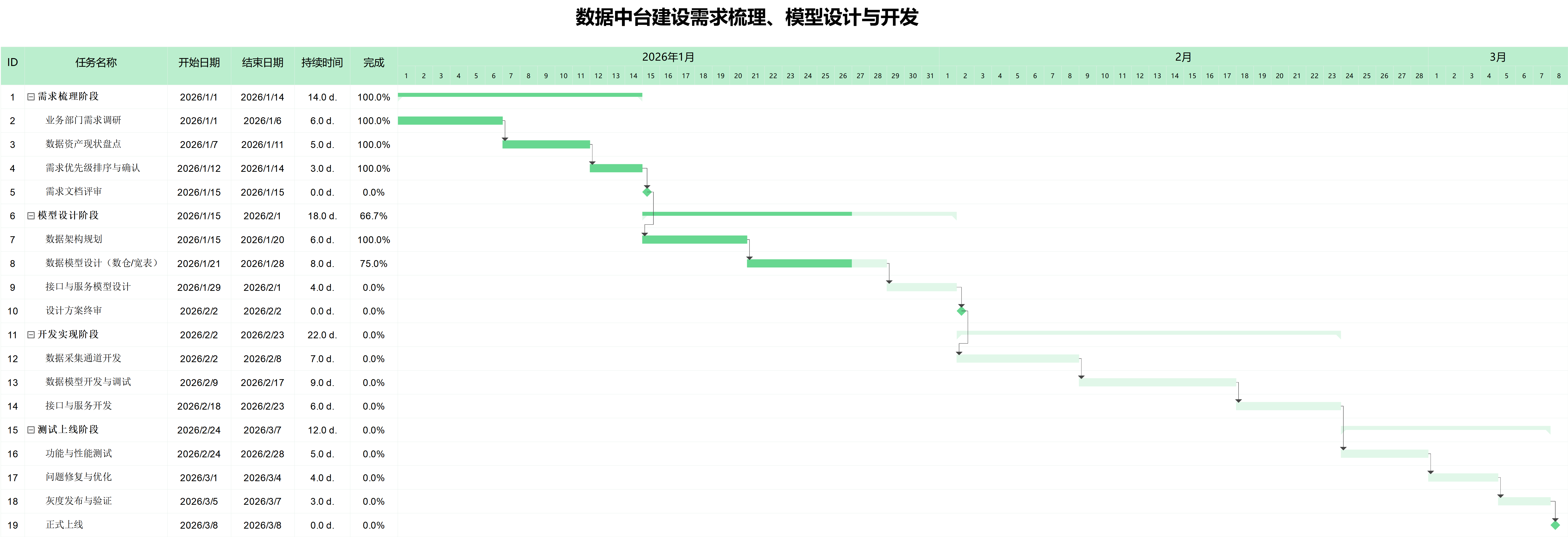 数据中台建设甘特图