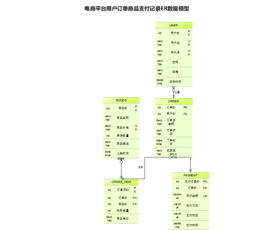 电商平台ER数据模型图
