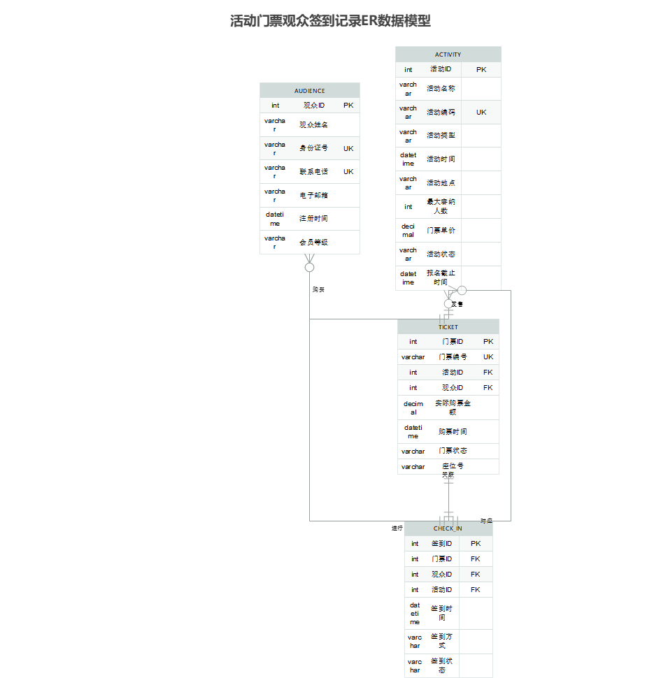 活动门票签到ER数据模型