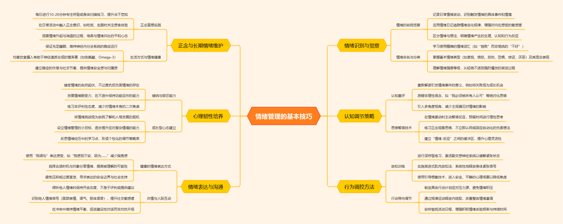 情绪管理基本技巧思维导图