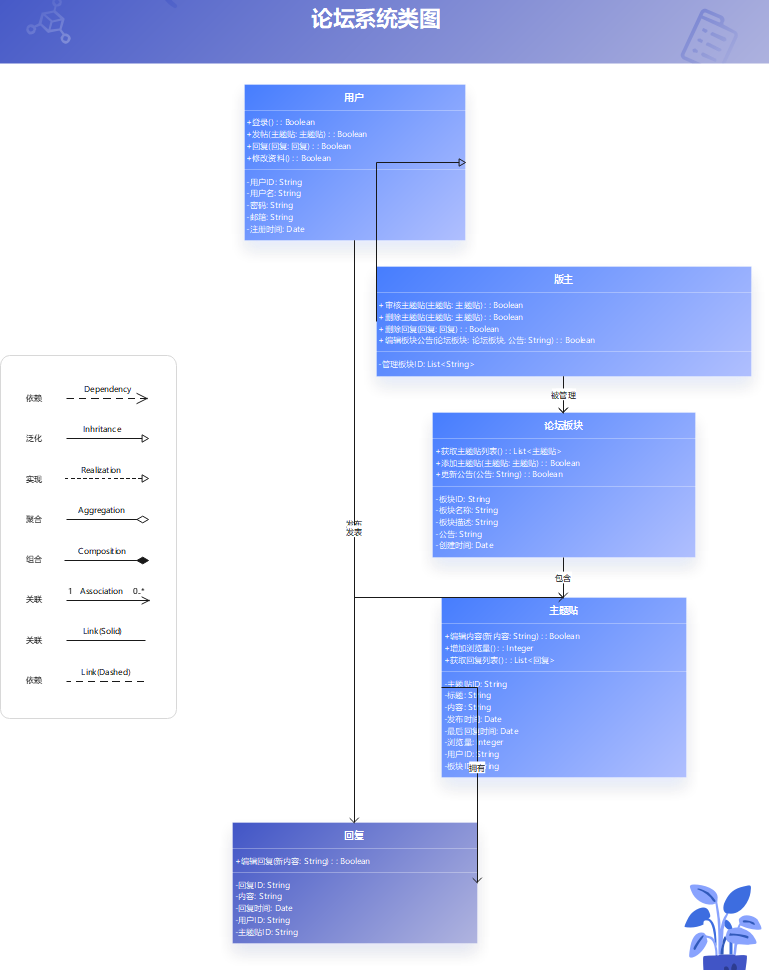 论坛系统类图详解