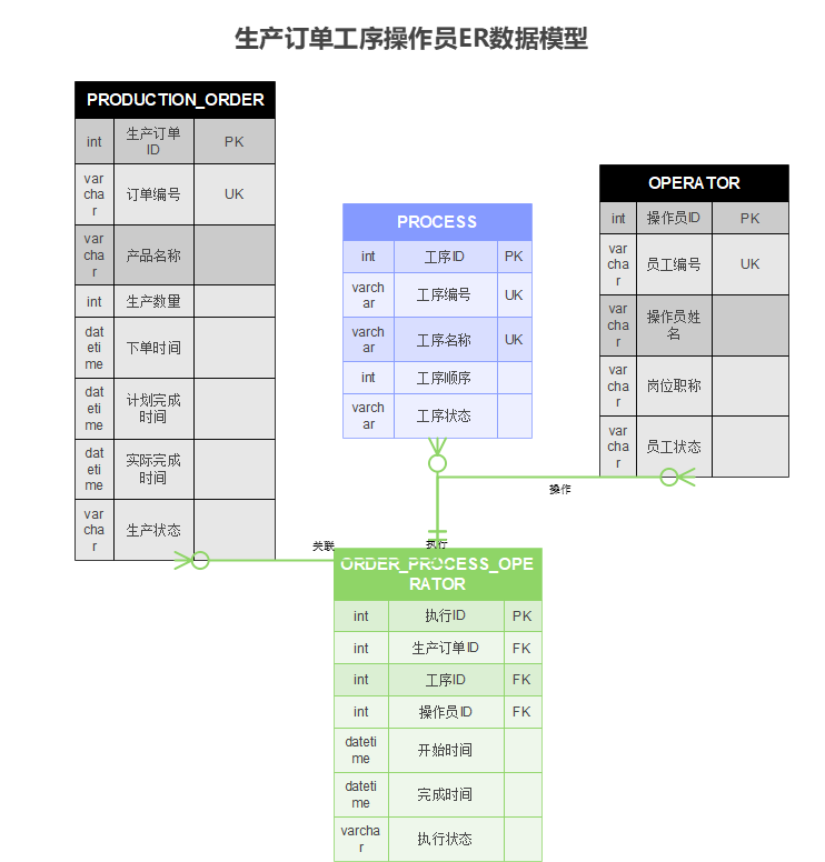 生产订单工序操作员ER图