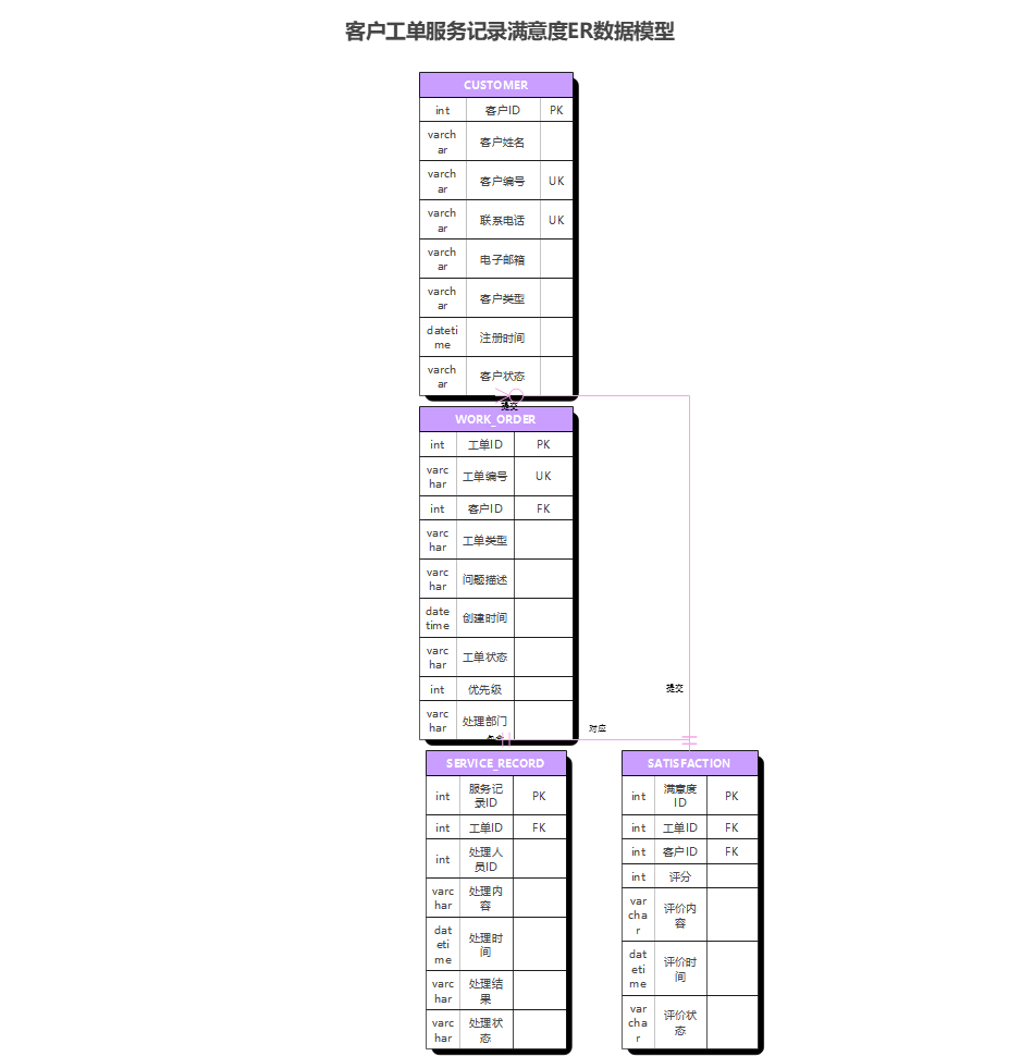 客户工单服务ER数据模型