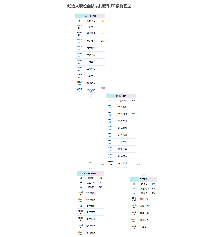 候选人职位面试录用结果ER图
