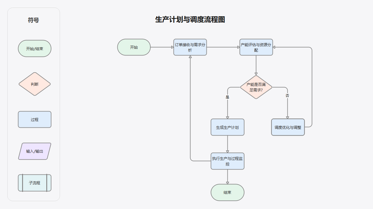 生产计划与调度流程图
